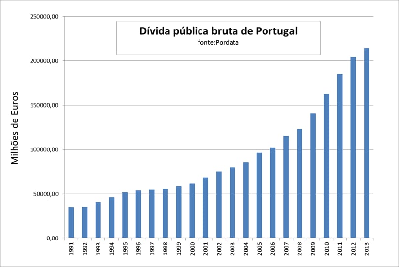 Dívida pública chega a R$ 9,268 trilhões; juros pressionam contas