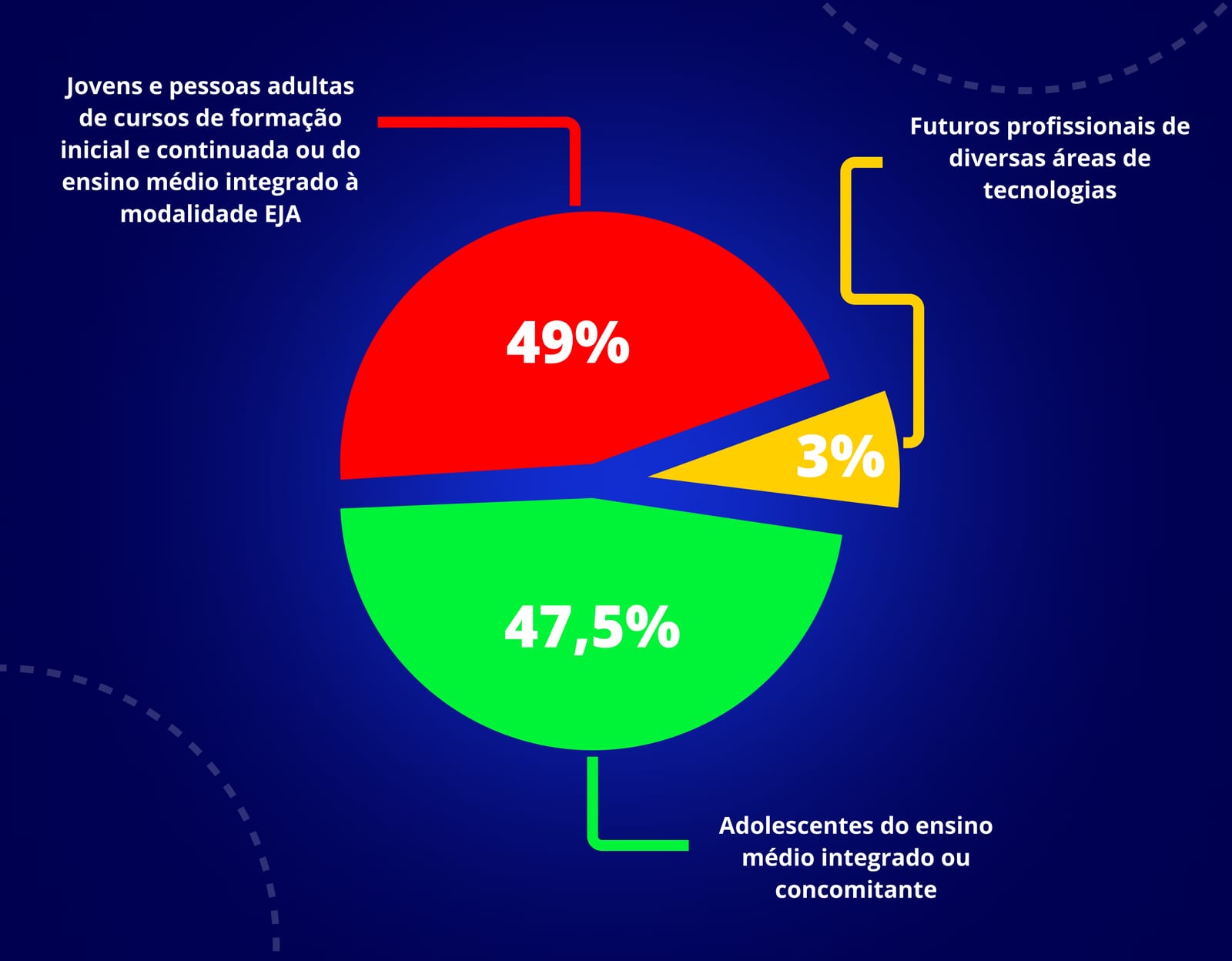 Censo Escolar: dados que definem verbas e investimentos