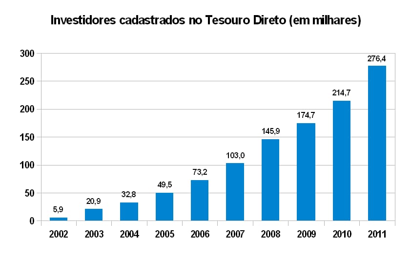 Investidores veem ganhos de 22% no Tesouro Direto com marcação a mercado