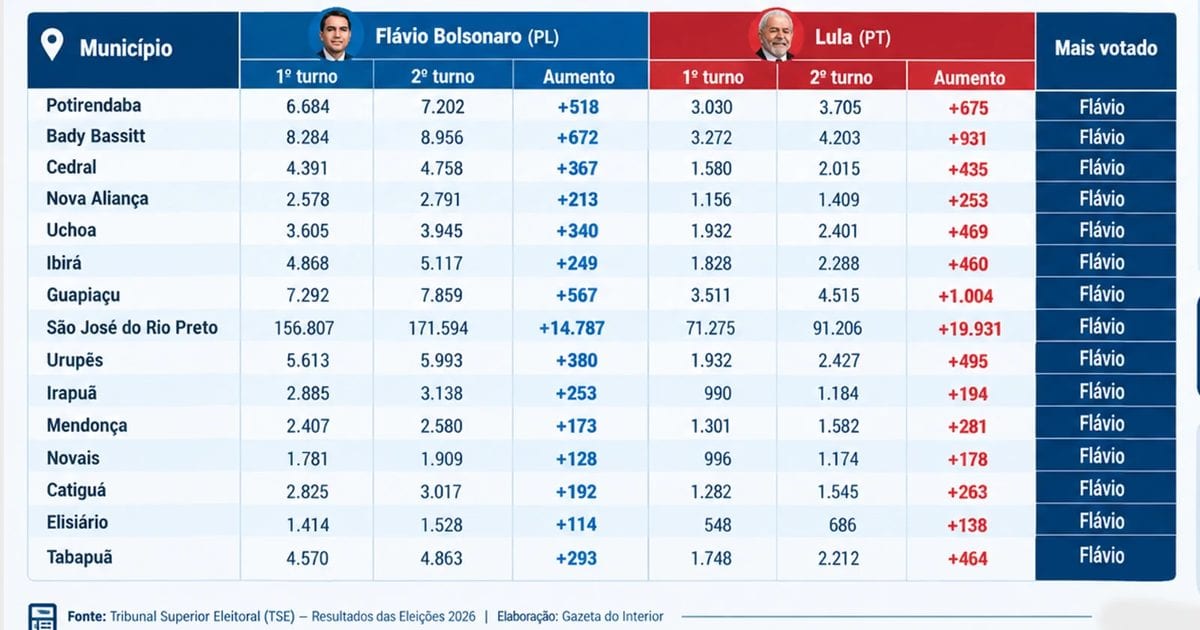 Lula recebe 26 mil votos a mais e Flávio 19 mil entre os turnos nas 15 cidades da região