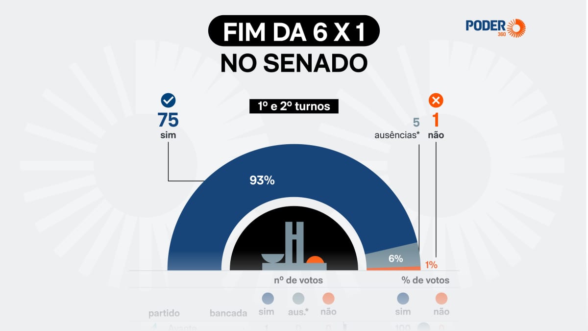 Saiba como votou cada senador sobre o fim da escala 6 X 1