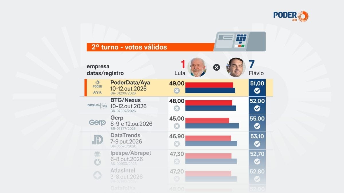 Saiba como estão Lula e Flávio nas pesquisas a 11 dias do 2º turno