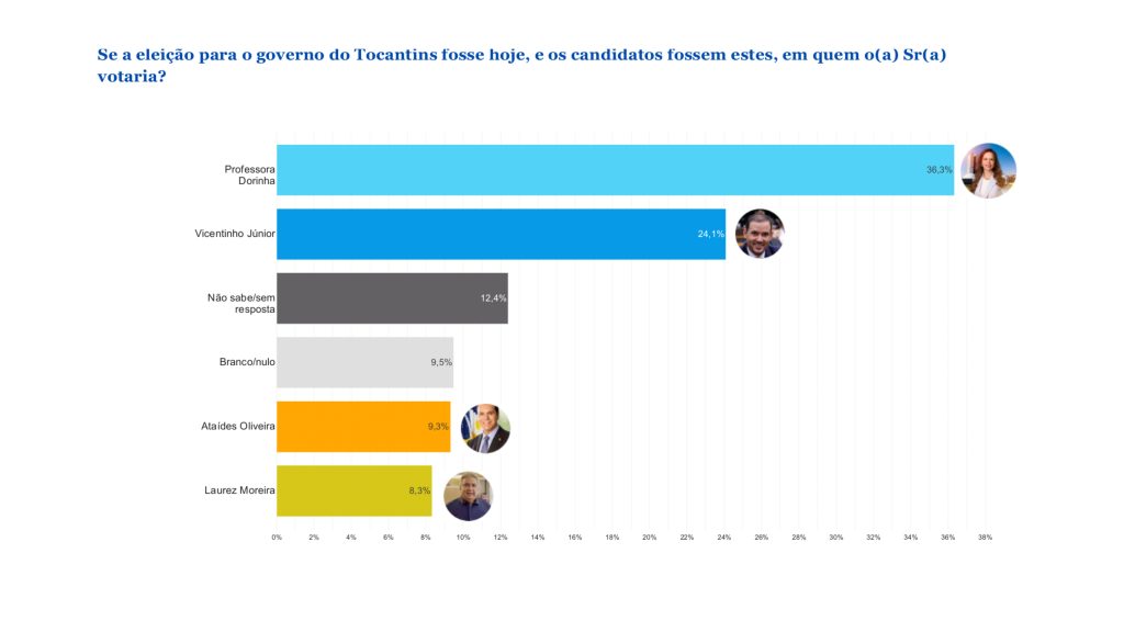 Dorinha lidera pesquisa com 36,3% na corrida ao governo do TO.