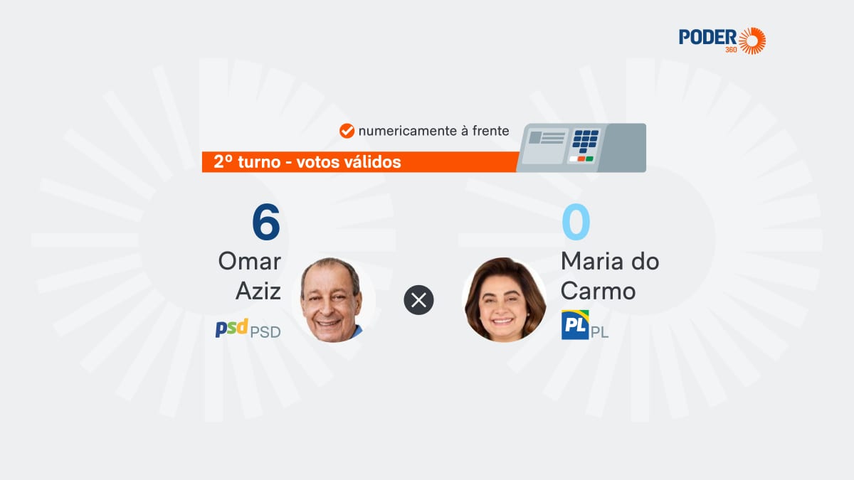 Saiba como estão Omar Aziz e Maria do Carmo nas pesquisas do AM