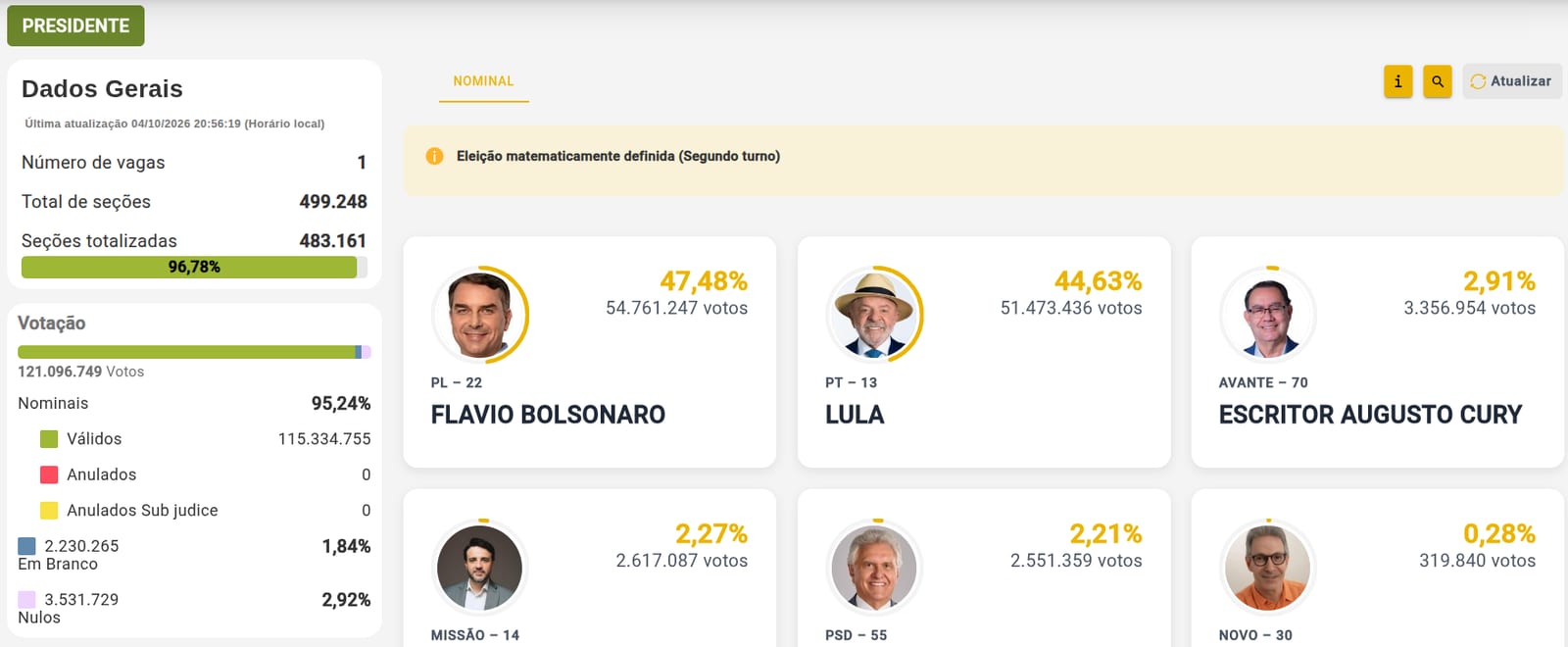 ELEIÇÕES 2026. Flávio Bolsonaro e Lula vão disputar o segundo turno à Presidência da República