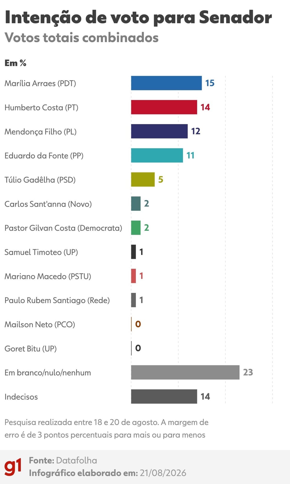 Datafolha em PE: Marília 15%, Humberto 14%, Mendonça 12%, Eduardo 11%