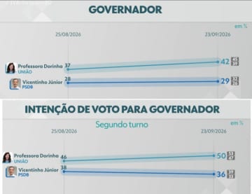 Dorinha tem 42% e lidera por 13 pontos sobre Vicentinho no Tocantins