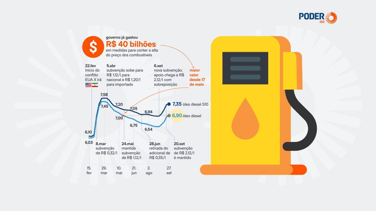 Diesel S10 chega a R$ 7,35 por litro na véspera do 1º turno