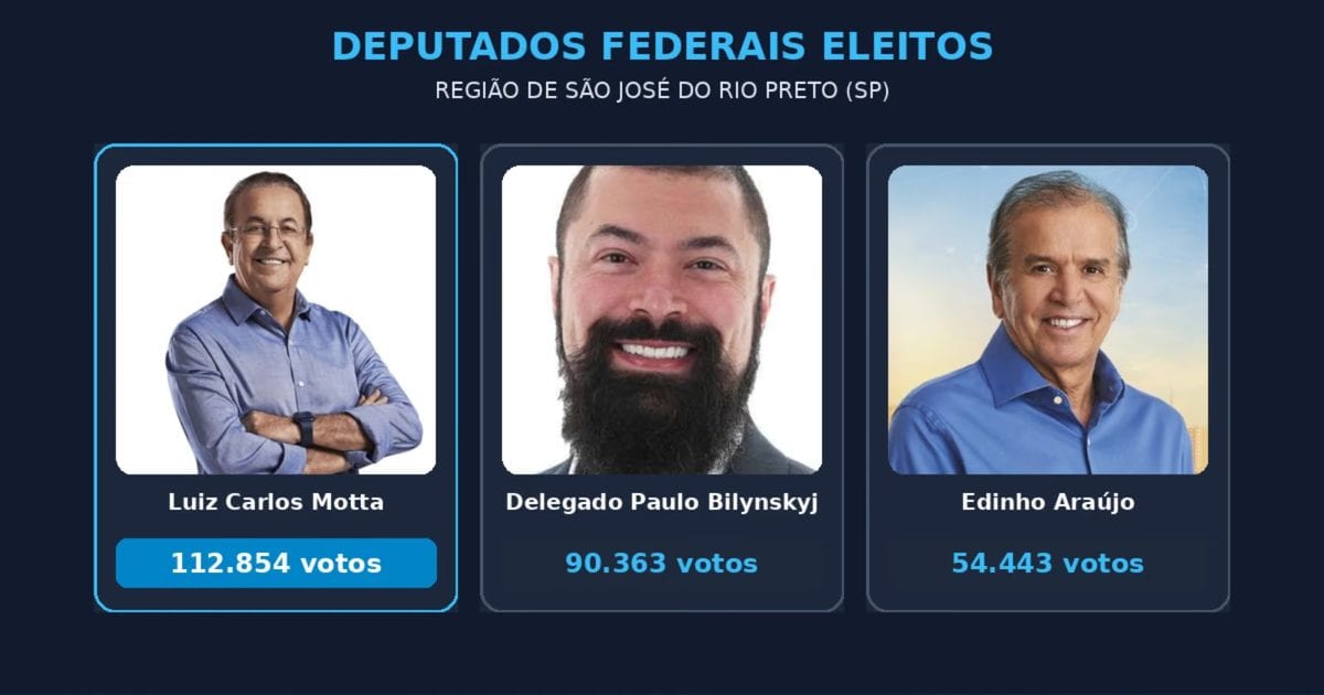 Região de Rio Preto elege três deputados federais; veja lista completa dos eleitos em São Paulo
