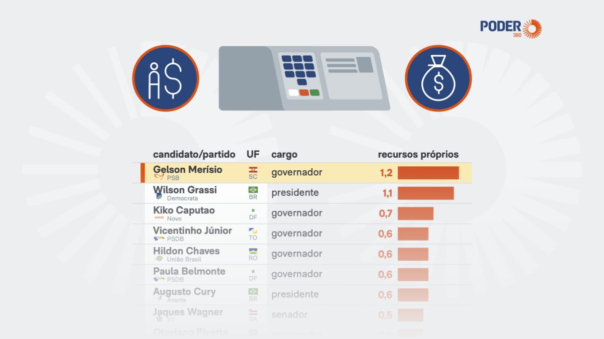 Merísio foi quem mais usou dinheiro próprio nas campanhas de 2026