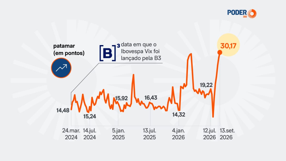 Volatilidade do Ibovespa mais que dobra antes do 1º turno