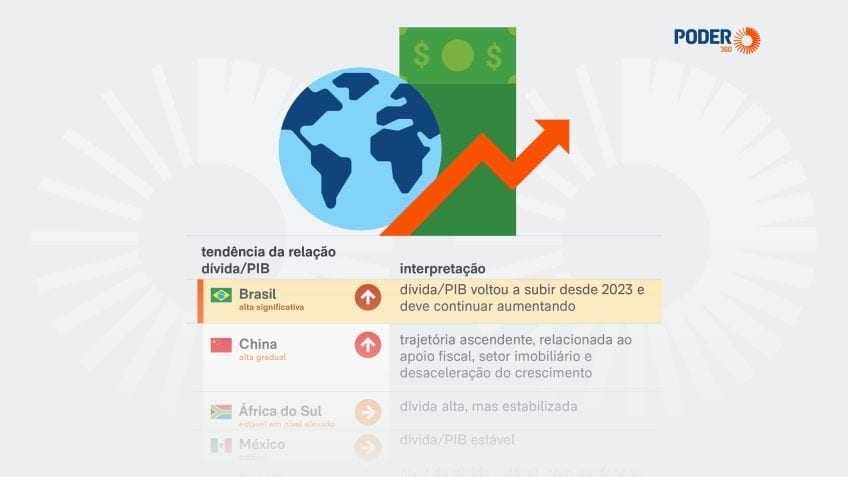 Troyjo: Brasil tem a pior trajetória da dívida entre os 10 maiores emergentes