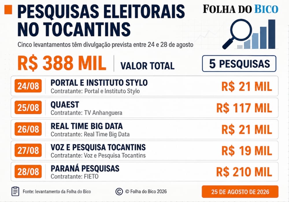 Tocantins terá uma pesquisa eleitoral por dia entre 24 e 28 de março