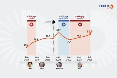 Dívida bruta vai a R$10,9 trilhões e fica fora de controle no governo Lula, PT