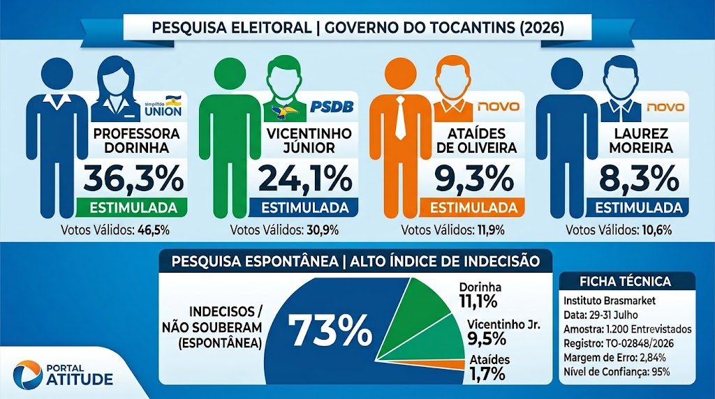 Dorinha lidera com 36,3% em pesquisa para Governo do Tocantins