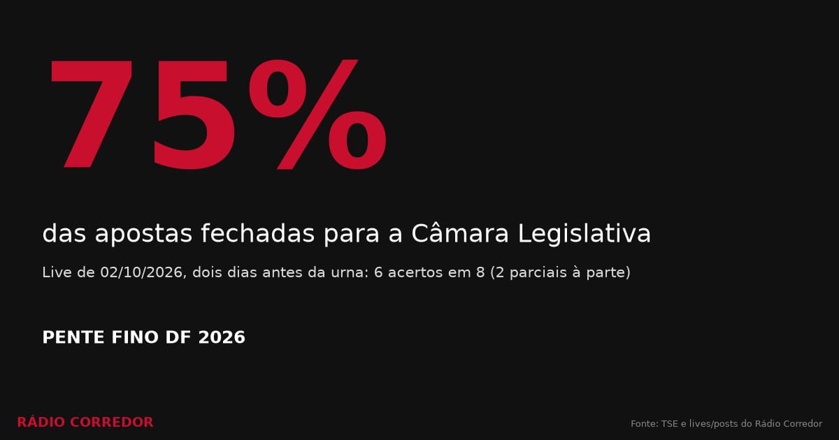 Na reta final, acertei 75% das apostas fechadas para a Câmara Legislativa