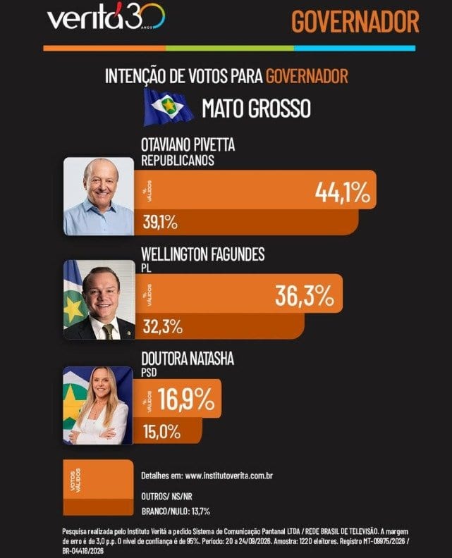 Pivetta sobe a 39,1% e lidera pesquisa para o governo de MT