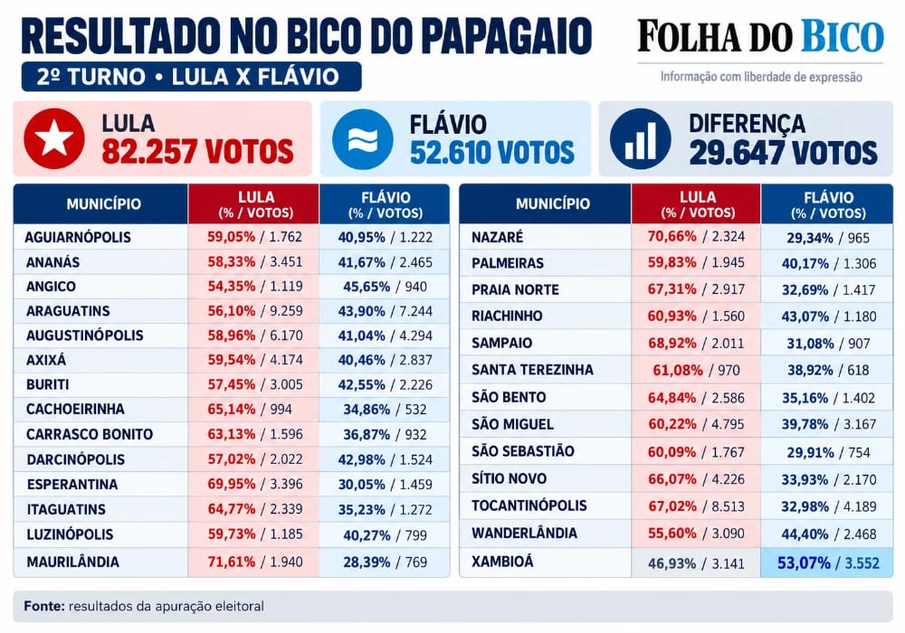Lula vence em 26 dos 27 municípios do Bico do Papagaio no 2º Turno. Derrota foi apenas em Xambioá