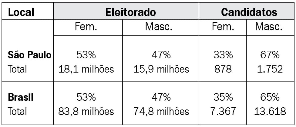 Mulheres são 53% do eleitorado, mas 35% dos candidatos no país