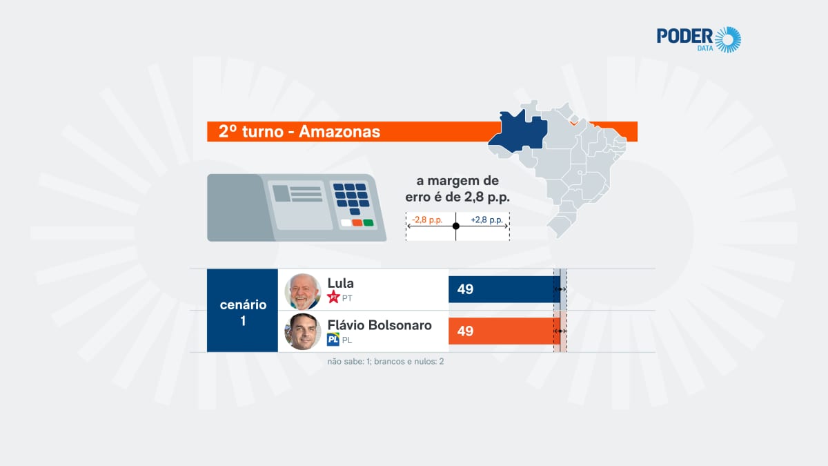 Lula e Flávio têm 49% no 2º turno no Amazonas, diz PoderData