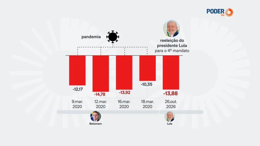 Bolsa teve sua maior queda do ano e tudo por aversão à vitória de Lula, PT