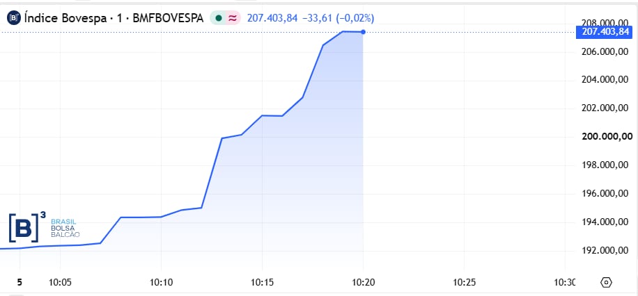 Ibovespa salta 8% e supera 207 mil pontos com Flávio à frente no 1º turno