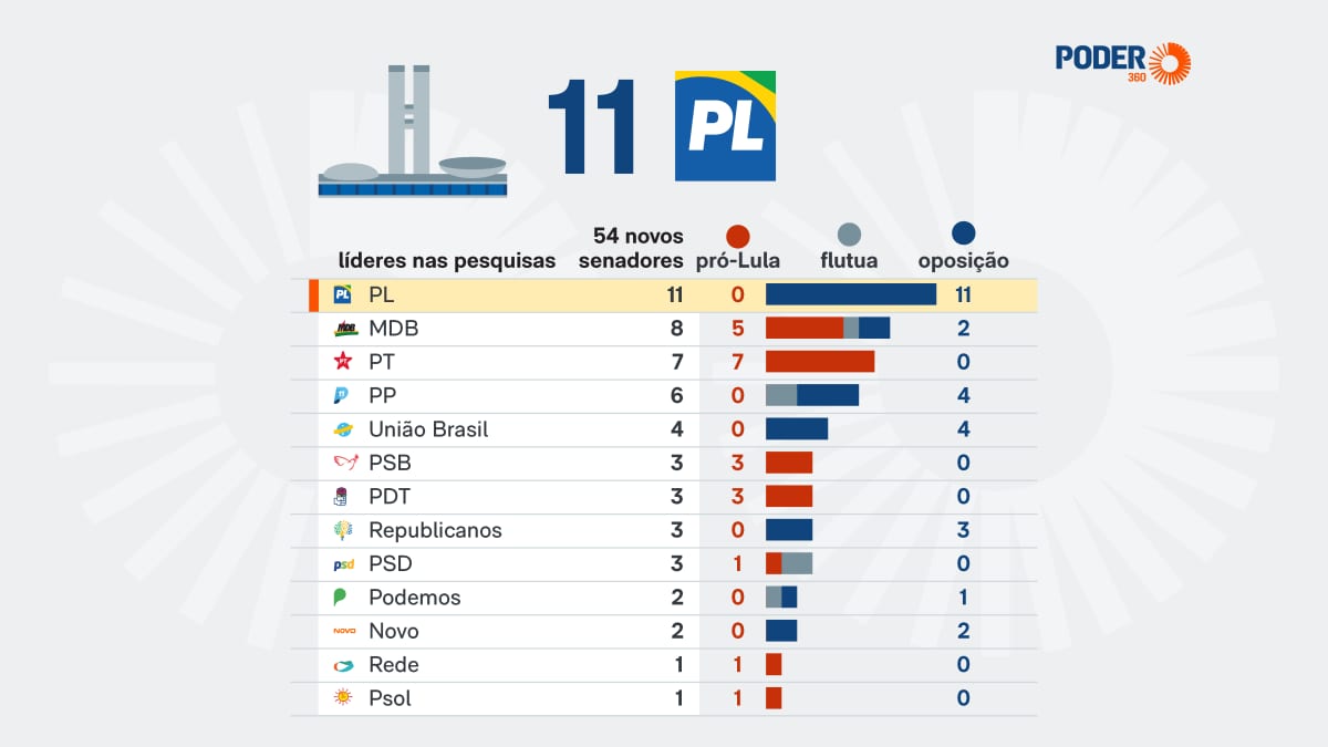 PL lidera com 11 candidatos competitivos ao Senado de 2027