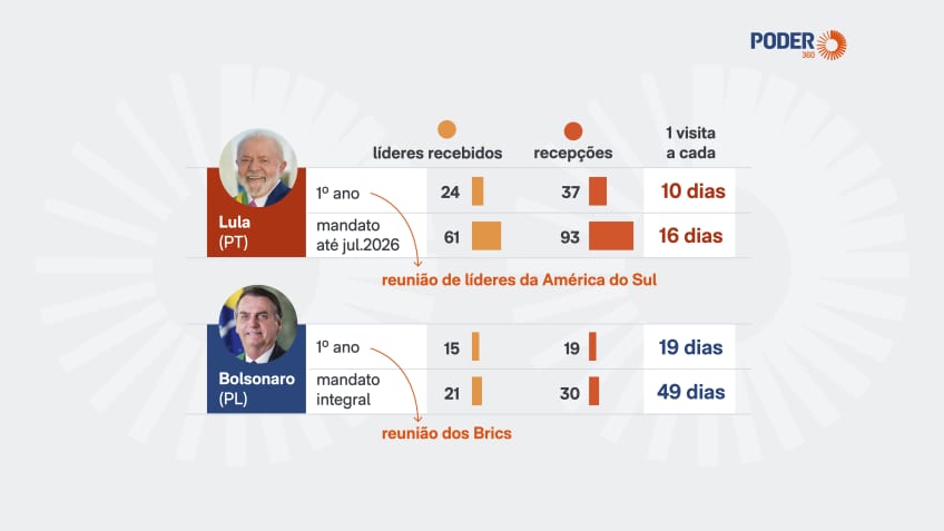 Lula recebeu em média um líder estrangeiro a cada 16 dias