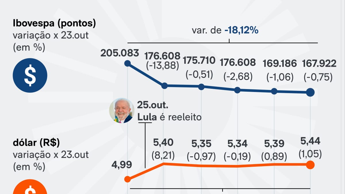 Bolsa tem 5ª maior queda desde Plano Real após reeleição de Lula