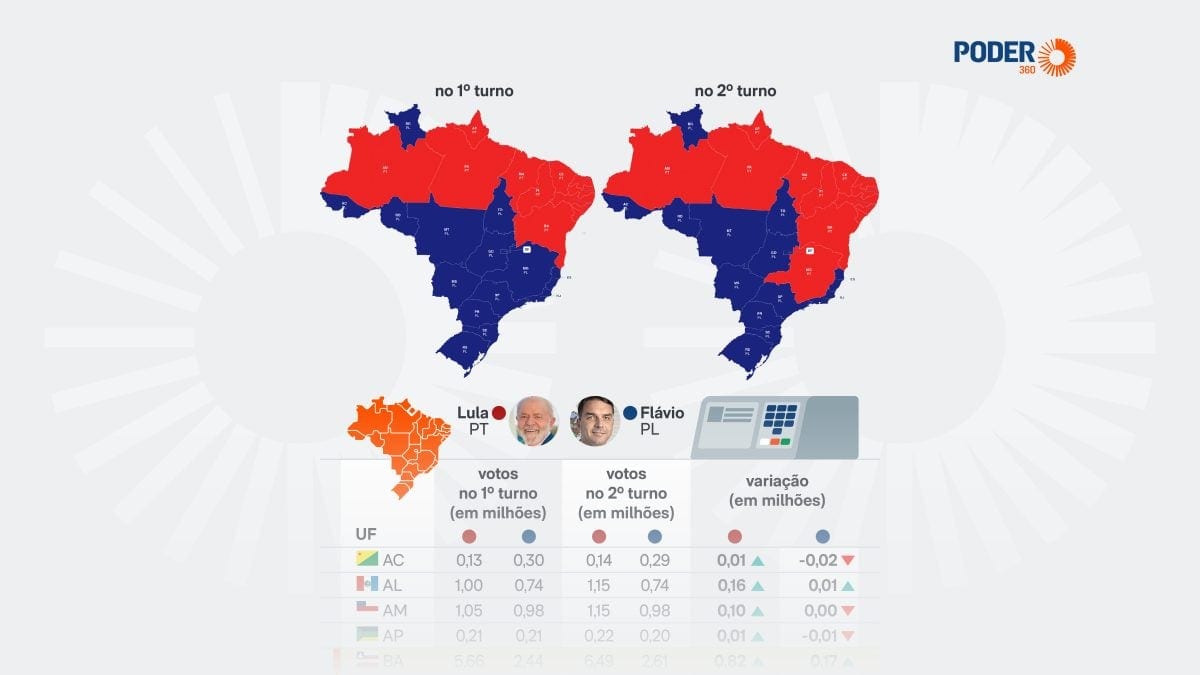 Flávio perde votos em 6 Estados do 1º para o 2º turno