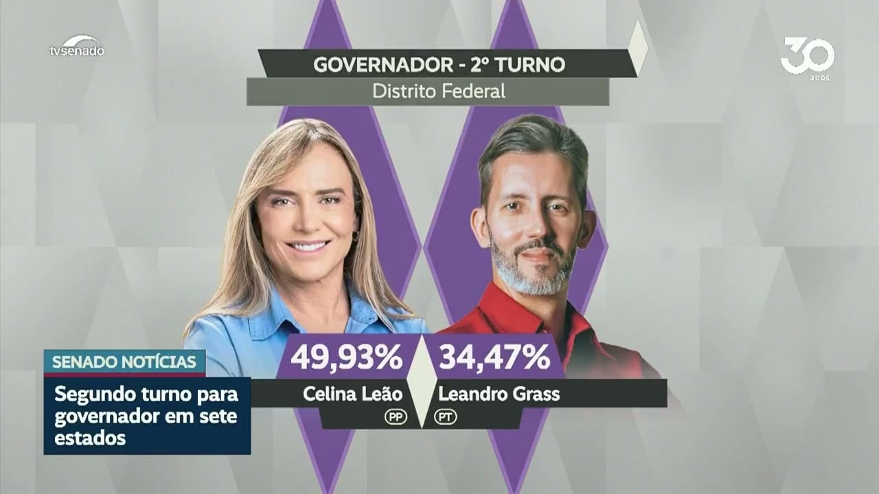 Vídeo: Governos de seis estados e do DF serão definidos no segundo turno