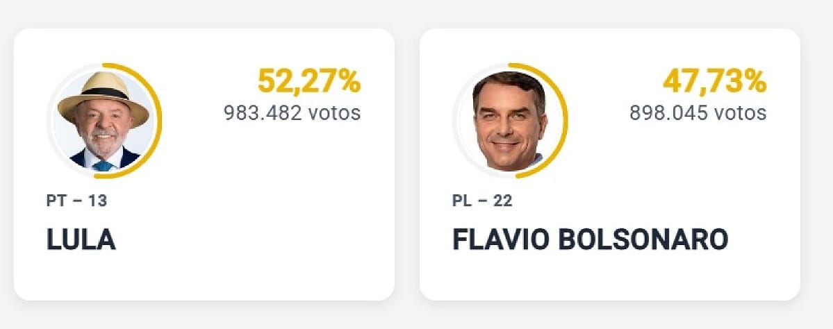 Lula tem 52,27% dos votos contra 47,73% de Flávio Bolsonaro na apuração