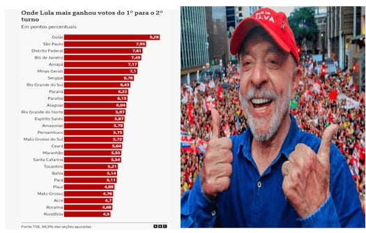 Goiás é o Estado que deu a maior virada de votos para Lula