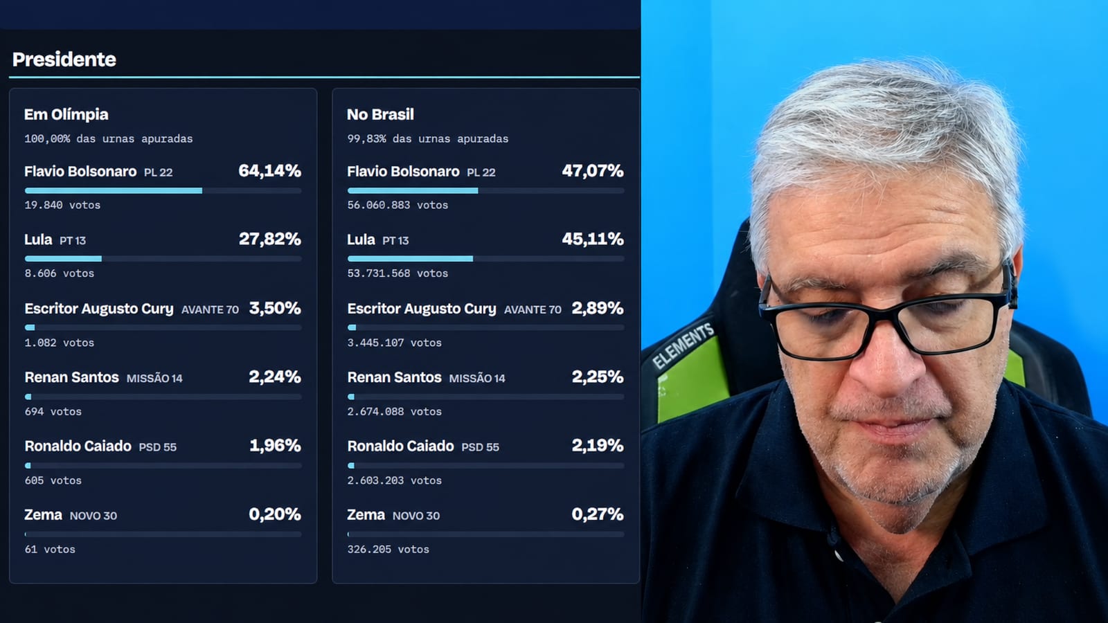 Diário faz 11 horas de apuração ao vivo com dados do TSE