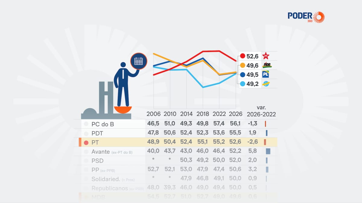 PC do B terá bancada mais velha da Câmara; Psol, a mais nova