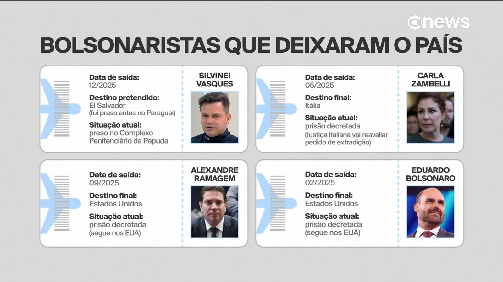 Bolsonaristas que deixaram o Brasil: de Zambelli a Eduardo, veja quem saiu