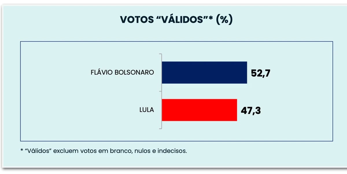 Ipespe apresenta 52,7% para Flávio e 47,3% para Lula