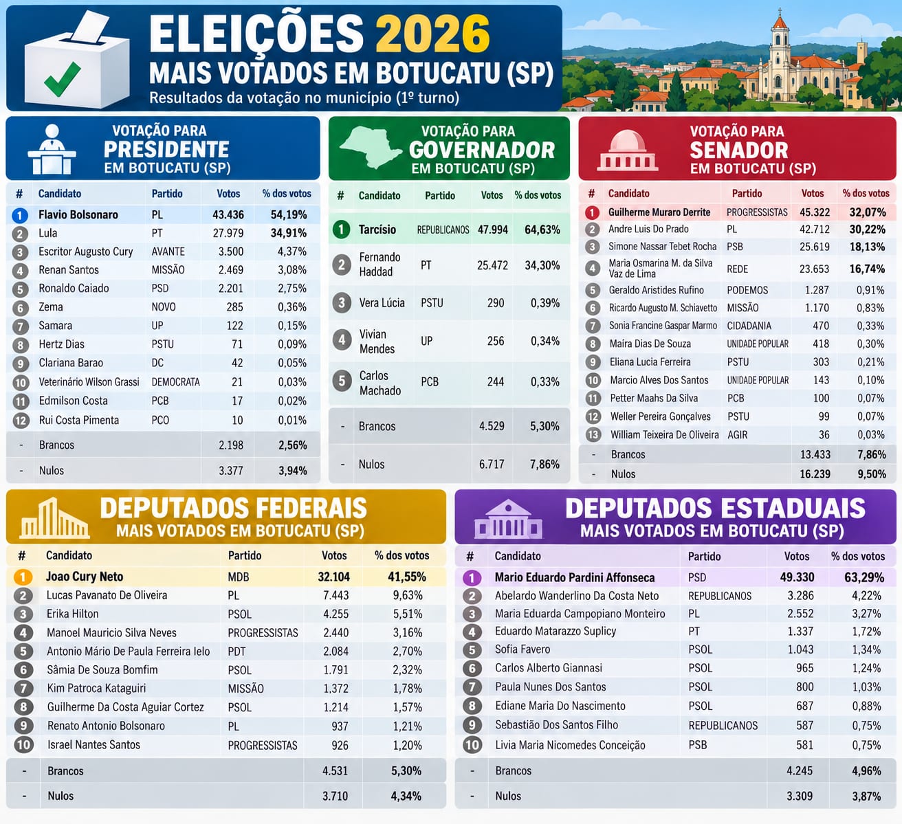 Eleição mostra liderança de Cury e Pardini em Botucatu e região
