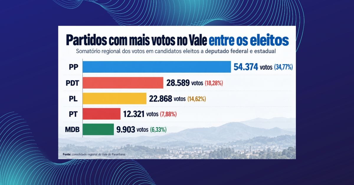 PP lidera votação no Vale entre candidatos eleitos para Câmara e Assembleia