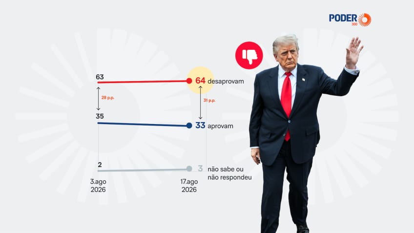 Aprovação de Trump cai a 33%, menor nível do 2º mandato