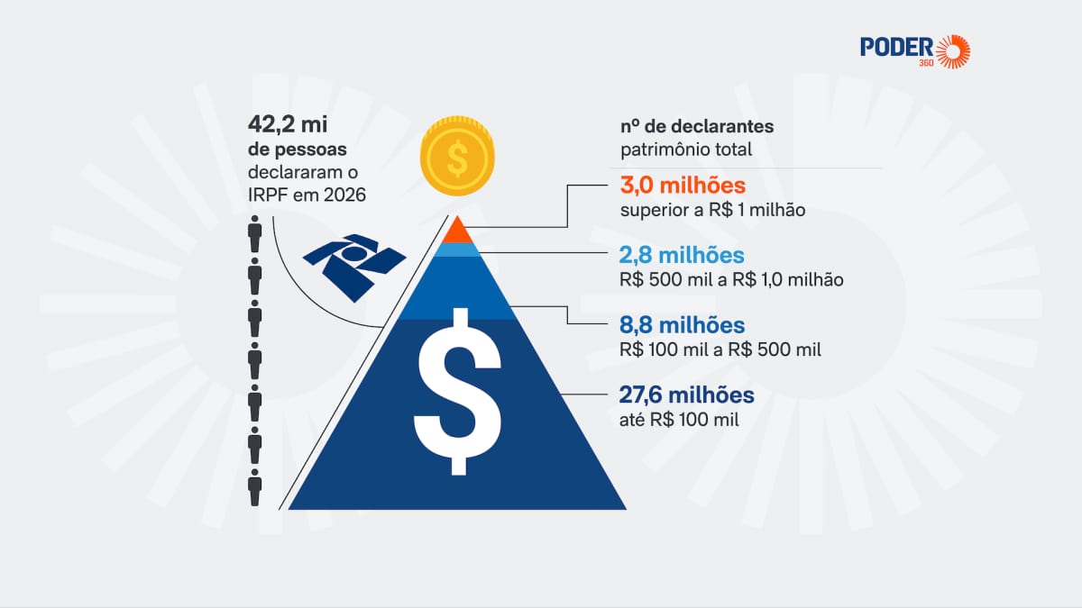 7,1% dos declarantes de IR têm patrimônio acima de R$ 1 milhão