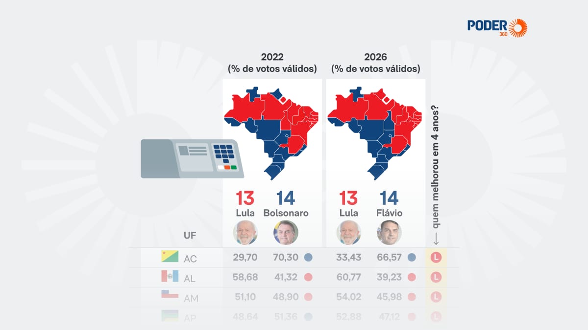 Lula vence em 13 Estados no 2º turno; Flávio, nos outros 13 e no DF