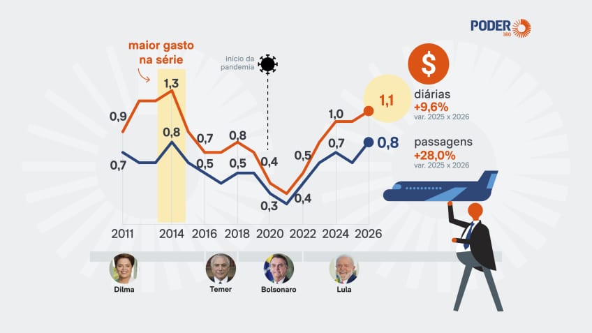 União gastou R$ 1,9 bilhão com diárias e passagens no 1º semestre de 2026