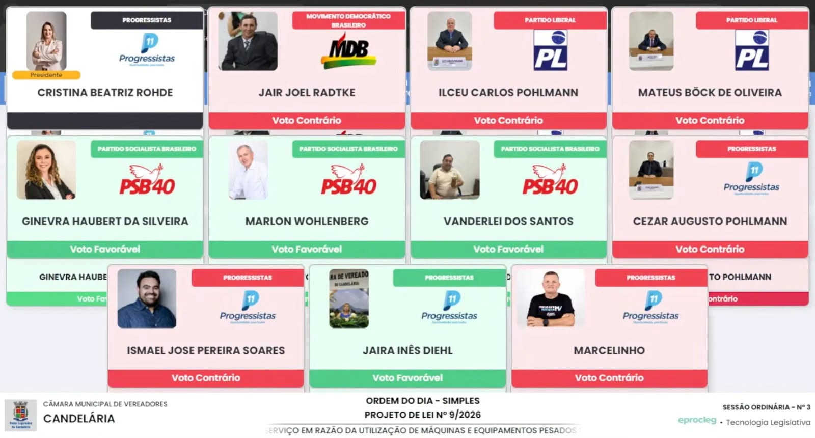 Câmara de Candelária rejeita PL 009/2026 por 6 a 4