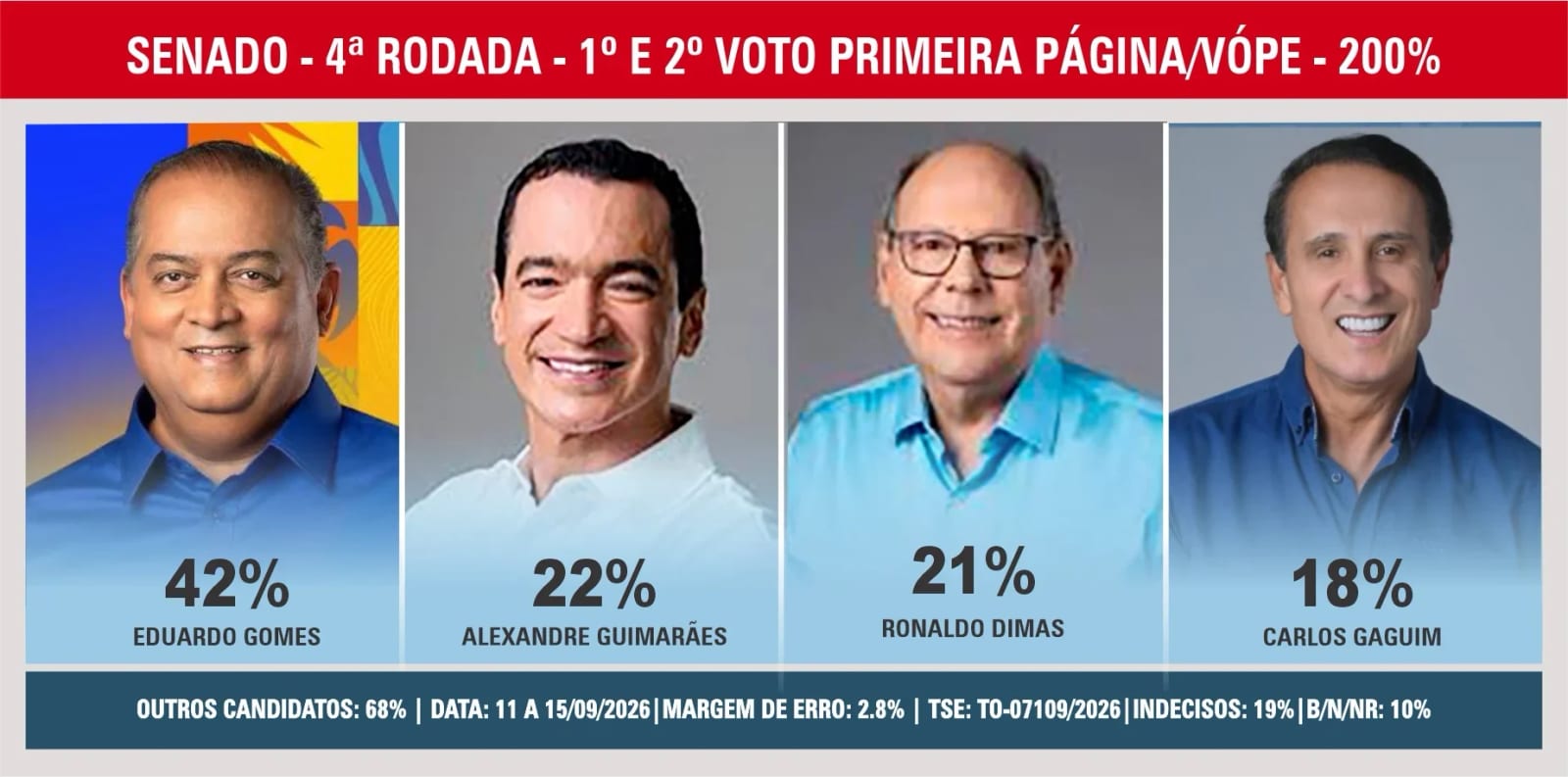 Gomes lidera com 42%; Guimarães 22% e Dimas 21% em empate técnico