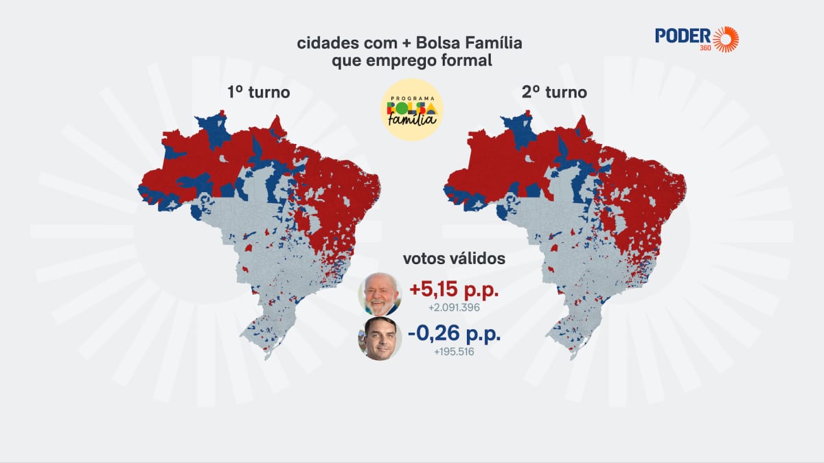 Lula ganhou 2 mi de votos no 2º turno em locais com mais Bolsa Família