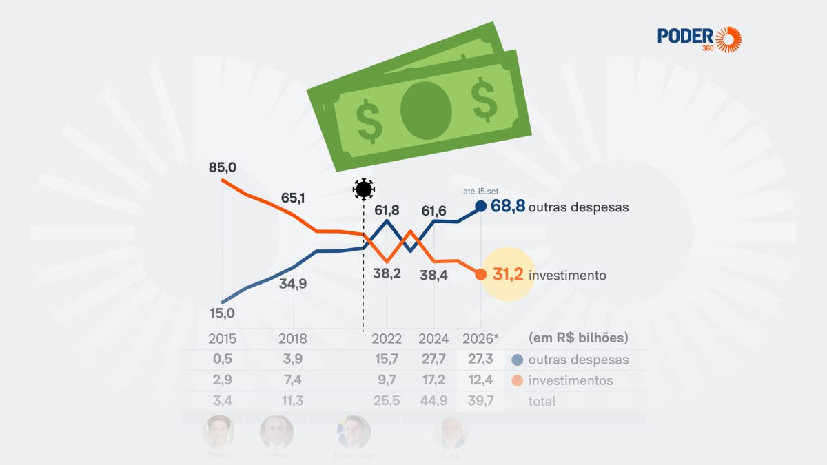 Emendas para investimentos caem de 85% em 2015 para 31,2% em 2026