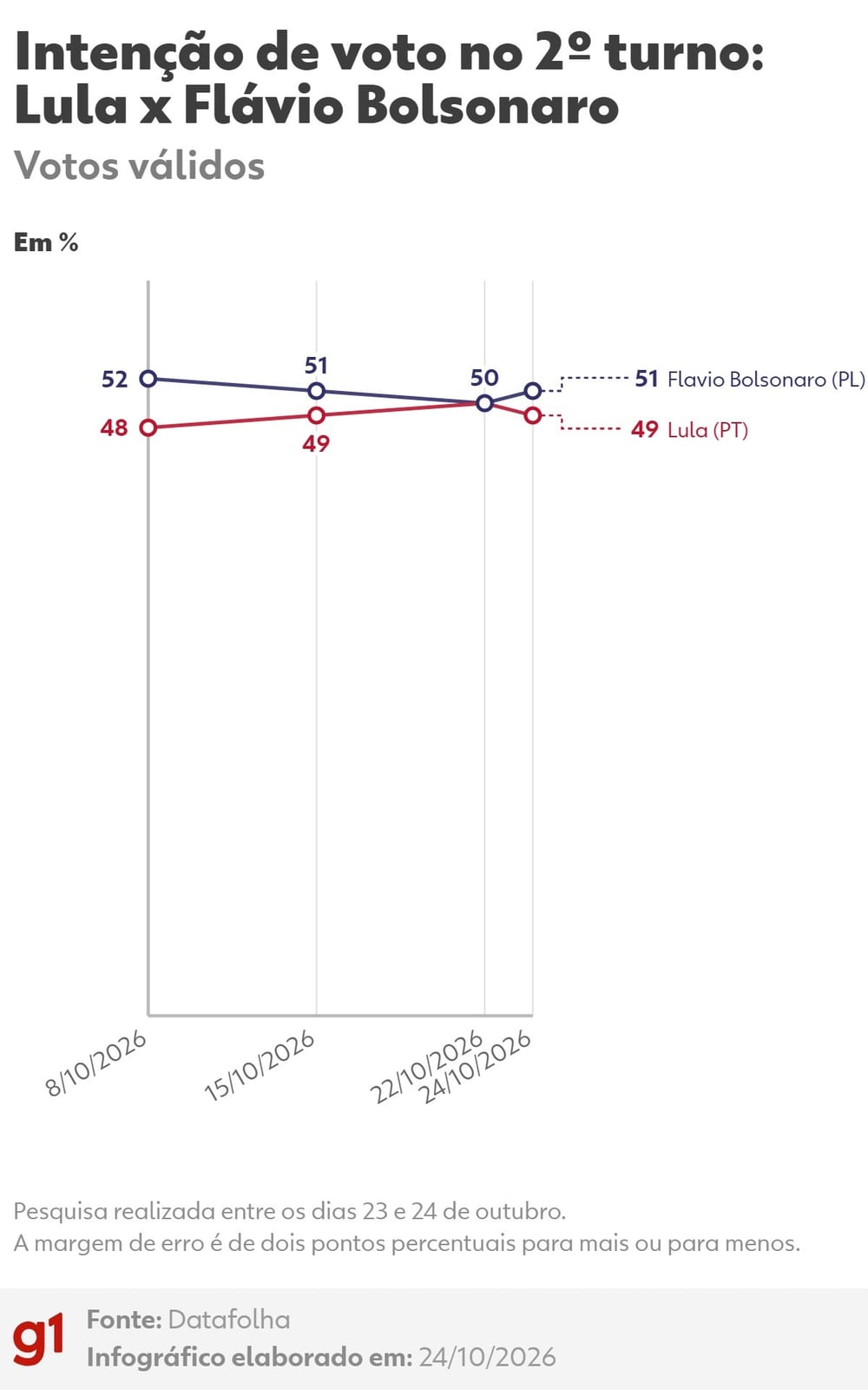 Datafolha aponta Flávio com 51% e Lula com 49% em votos válidos no segundo turno