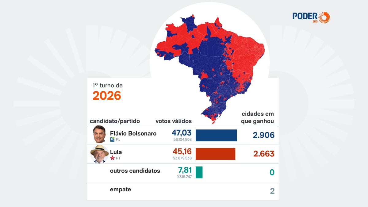 Flávio ganha em 2.906 cidades no 1º turno; Lula, em 2.663