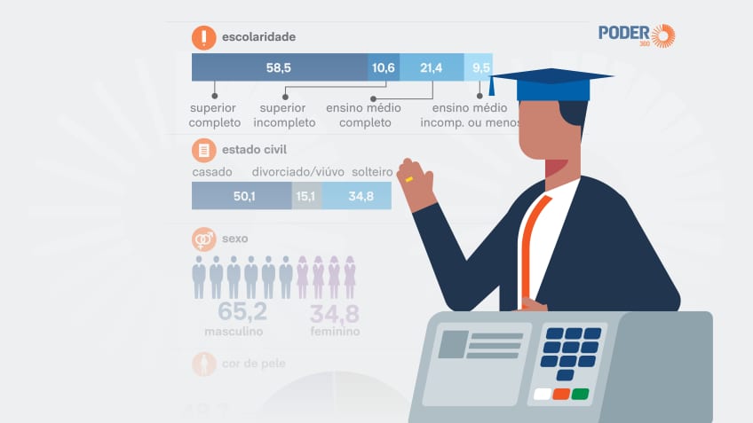 Candidato mais comum em 2026 é homem, casado e com ensino superior